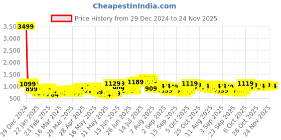 myntra.com HIGHLANDER Men Round Neck Pullover Sweater highlander Price History Graph from 29 Dec 2024 to 24 Nov 2025
