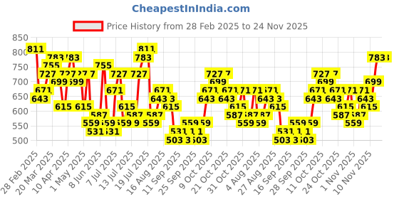 myntra.com Highlander Men Round Neck Regular Fit T-shirt highlander Price History Graph from 28 Feb 2025 to 23 Nov 2025
