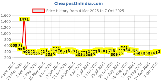 myntra.com HIGHLANDER Men Round Neck Relaxed Drop Shoulder TShirt highlander Price History Graph from 4 Mar 2025 to 7 Oct 2025
