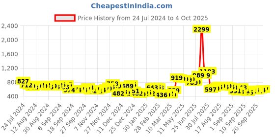 myntra.com HIGHLANDER Men Rust Open Front Jacket highlander Price History Graph from 24 Jul 2024 to 4 Oct 2025