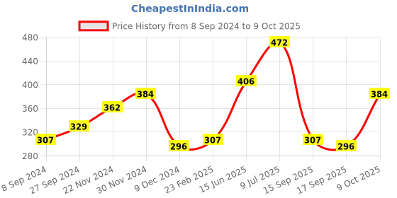 myntra.com HIGHLANDER Men Rust Red & Off-White Slim Fit Printed Casual Shirt highlander Price History Graph from 8 Sep 2024 to 9 Oct 2025