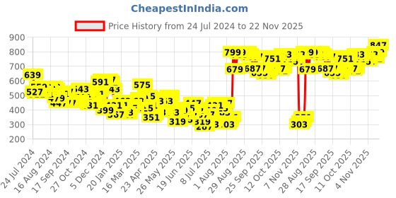 myntra.com HIGHLANDER Men Rust Red Slim Fit Solid Chinos highlander Price History Graph from 24 Jul 2024 to 22 Nov 2025