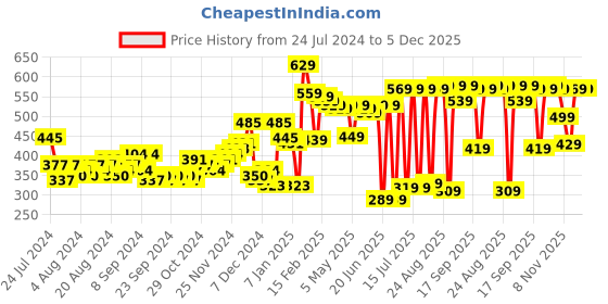 myntra.com HIGHLANDER Men Rust Slim Fit Casual Shirt highlander Price History Graph from 24 Jul 2024 to 5 Dec 2025