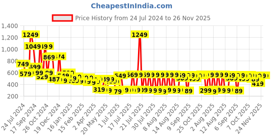myntra.com HIGHLANDER Men Rust Slim Fit Printed Casual Shirt highlander Price History Graph from 24 Jul 2024 to 24 Nov 2025