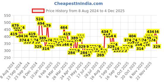 myntra.com HIGHLANDER Men Rust Slim Fit Solid Casual Shirt highlander Price History Graph from 8 Aug 2024 to 3 Dec 2025