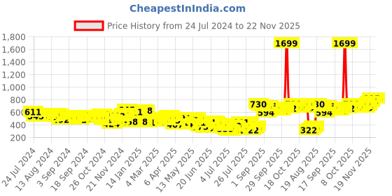 myntra.com HIGHLANDER Men Rust Slim Fit Trousers highlander Price History Graph from 24 Jul 2024 to 21 Nov 2025