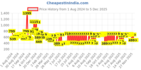 myntra.com HIGHLANDER Men Rust Solid Joggers Trousers highlander Price History Graph from 1 Aug 2024 to 5 Dec 2025