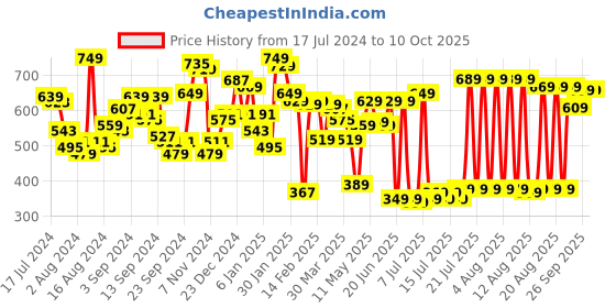 myntra.com HIGHLANDER Men Rust Tapered Fit Chinos Trousers highlander Price History Graph from 17 Jul 2024 to 4 Oct 2025