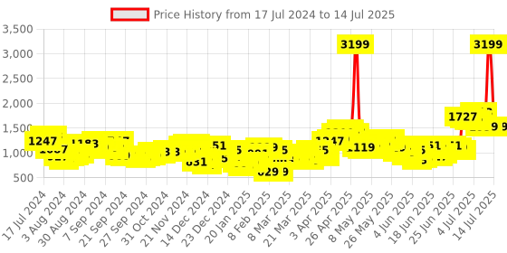 myntra.com HIGHLANDER Men Rust Washed Denim Jacket with Patchwork highlander Price History Graph from 17 Jul 2024 to 14 Jul 2025