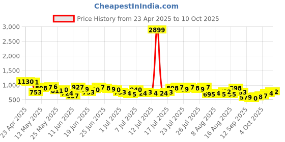 myntra.com HIGHLANDER Men Sea Dobby Textured Checked Utility Pocket Relaxed Shirt highlander Price History Graph from 23 Apr 2025 to 10 Oct 2025