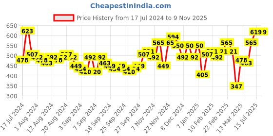 myntra.com HIGHLANDER Men Sea Green Printed Slim Fit Denim Shorts highlander Price History Graph from 17 Jul 2024 to 8 Nov 2025