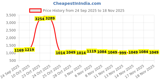 myntra.com HIGHLANDER Men Self Design Cable Knit Long Sleeves Turtle Neck Pullover highlander Price History Graph from 24 Sep 2025 to 18 Nov 2025