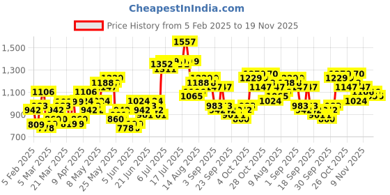 myntra.com HIGHLANDER Men Self Design Cable Knit Round Neck Drop Shoulder Oversized Pullover highlander Price History Graph from 5 Feb 2025 to 18 Nov 2025