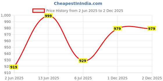 myntra.com HIGHLANDER Men Self Design Casual Shirt highlander Price History Graph from 2 Jun 2025 to 2 Dec 2025