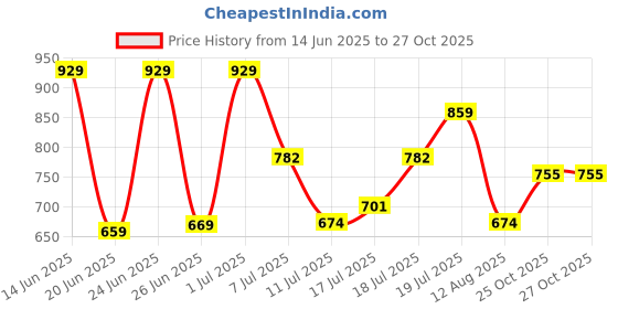myntra.com HIGHLANDER Men Self Design Cotton Casual Shirt highlander Price History Graph from 14 Jun 2025 to 27 Oct 2025
