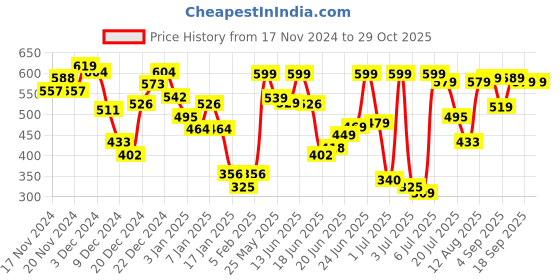 myntra.com HIGHLANDER Men Self Design Henley Neck Relaxed Fit T-shirt highlander Price History Graph from 17 Nov 2024 to 29 Oct 2025