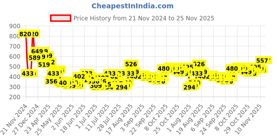 myntra.com HIGHLANDER Men Self Design Henley Relaxed Fit Tshirt highlander Price History Graph from 21 Nov 2024 to 24 Nov 2025