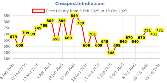 myntra.com HIGHLANDER Men Self Design Hooded Pullover Sweatshirt highlander Price History Graph from 6 Feb 2025 to 13 Oct 2025