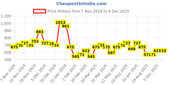 myntra.com HIGHLANDER Men Self Design Polo Collar Cotton Oversized T-shirt highlander Price History Graph from 7 Nov 2024 to 4 Dec 2025