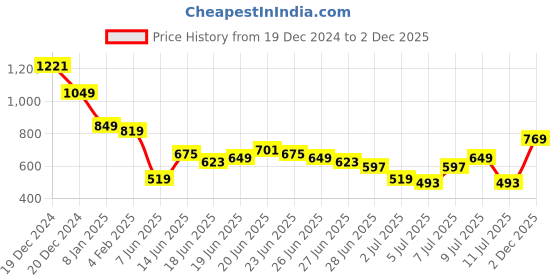 myntra.com HIGHLANDER Men Self Design Polo Collar Cotton Oversized T-shirt highlander Price History Graph from 19 Dec 2024 to 2 Dec 2025