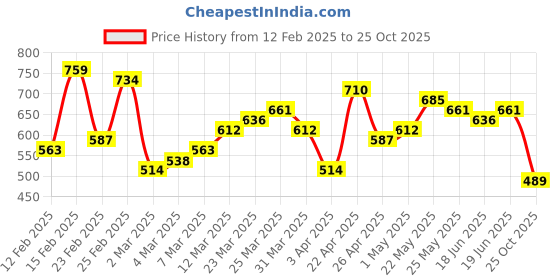 myntra.com HIGHLANDER Men Self Design Polo Collar Cotton Relaxed Fit T-shirt highlander Price History Graph from 12 Feb 2025 to 25 Oct 2025