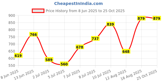 myntra.com HIGHLANDER Men Self Design Polo Collar Cotton Relaxed Fit T-shirt highlander Price History Graph from 8 Jun 2025 to 24 Oct 2025