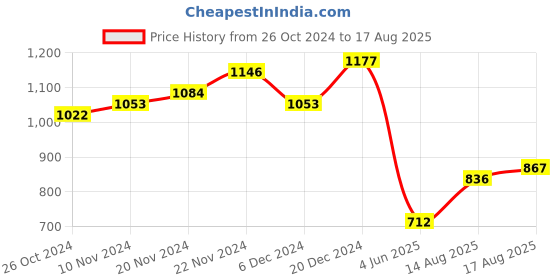 myntra.com HIGHLANDER Men Self Design Polo Collar Cotton Slim Fit T-shirt highlander Price History Graph from 26 Oct 2024 to 17 Aug 2025
