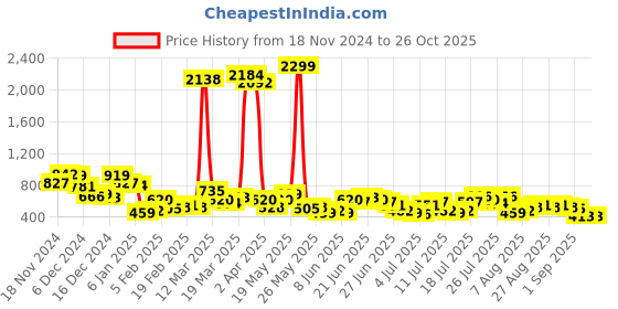 myntra.com HIGHLANDER Men Self Design Polo Collar Cotton T-shirt highlander Price History Graph from 18 Nov 2024 to 26 Oct 2025