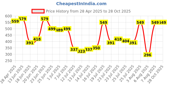 myntra.com HIGHLANDER Men Self Design Polo Collar Oversized T-shirt highlander Price History Graph from 28 Apr 2025 to 27 Oct 2025