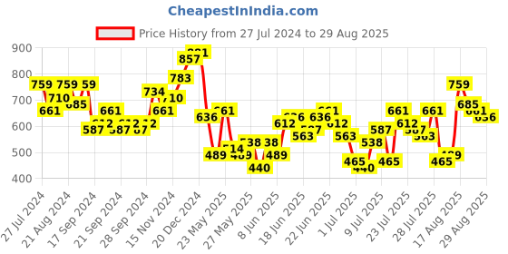 myntra.com HIGHLANDER Men Self Design Polo Collar Relaxed Fit T-shirt highlander Price History Graph from 27 Jul 2024 to 29 Aug 2025