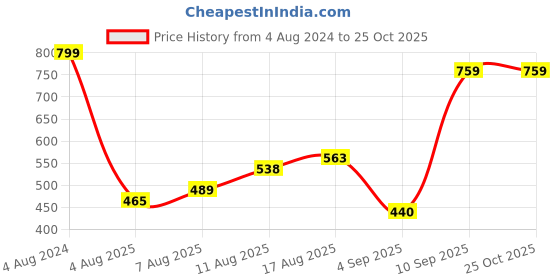 myntra.com HIGHLANDER Men Self Design Polo Collar Relaxed Fit T-shirt highlander Price History Graph from 4 Aug 2024 to 25 Oct 2025