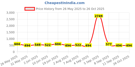 myntra.com HIGHLANDER Men Self Design Polo Collar Relaxed Fit T-shirt highlander Price History Graph from 26 May 2025 to 24 Oct 2025