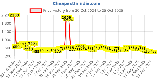 myntra.com HIGHLANDER Men Self Design Polo Collar T-shirt highlander Price History Graph from 30 Oct 2024 to 25 Oct 2025