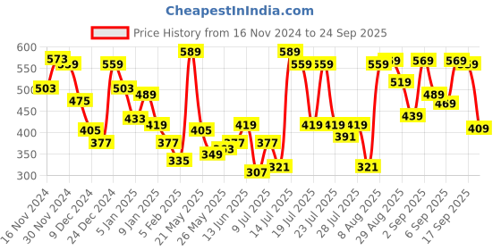 myntra.com HIGHLANDER Men Self Design Polo Collar T-shirt highlander Price History Graph from 16 Nov 2024 to 24 Sep 2025