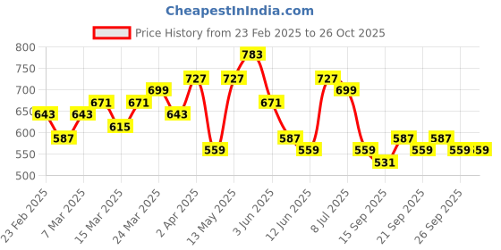 myntra.com HIGHLANDER Men Self Design Polo Collar T-shirt highlander Price History Graph from 23 Feb 2025 to 26 Oct 2025