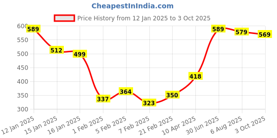 myntra.com HIGHLANDER Men Self Design Polo CollarT-shirt highlander Price History Graph from 12 Jan 2025 to 3 Oct 2025