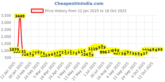 myntra.com HIGHLANDER Men Self Design Pullover highlander Price History Graph from 12 Jan 2025 to 18 Oct 2025