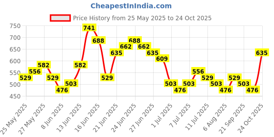 myntra.com HIGHLANDER Men Self Design Round Neck Cotton Oversized T-shirt highlander Price History Graph from 25 May 2025 to 24 Oct 2025