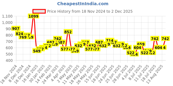myntra.com HIGHLANDER Men Self Design Round Neck Cotton T-shirt highlander Price History Graph from 18 Nov 2024 to 2 Dec 2025