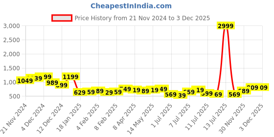 myntra.com HIGHLANDER Men Self Design Round Neck Cotton T-shirt highlander Price History Graph from 21 Nov 2024 to 2 Dec 2025