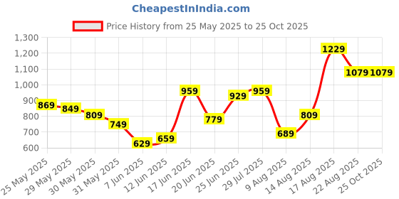 myntra.com HIGHLANDER Men Self Design Round Neck Cotton T-shirt highlander Price History Graph from 25 May 2025 to 25 Oct 2025