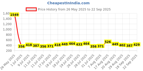 myntra.com HIGHLANDER Men Self Design Round Neck Oversized Fit Tshirt highlander Price History Graph from 26 May 2025 to 22 Sep 2025
