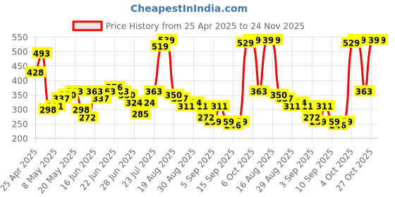 myntra.com HIGHLANDER Men Self Design Round Neck Oversized T-shirt highlander Price History Graph from 25 Apr 2025 to 24 Nov 2025
