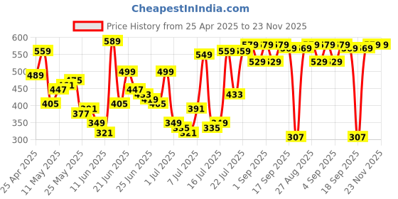 myntra.com HIGHLANDER Men Self Design Round Neck Oversized T-shirt highlander Price History Graph from 25 Apr 2025 to 23 Nov 2025