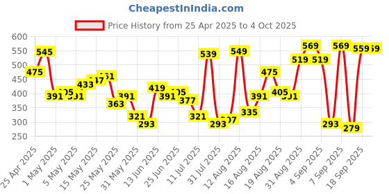 myntra.com HIGHLANDER Men Self Design Round Neck Oversized T-shirt highlander Price History Graph from 25 Apr 2025 to 4 Oct 2025