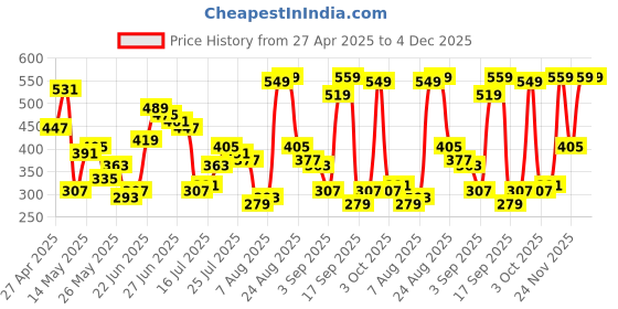 myntra.com HIGHLANDER Men Self Design Round Neck Oversized T-shirt highlander Price History Graph from 27 Apr 2025 to 4 Dec 2025