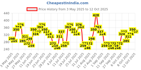 myntra.com HIGHLANDER Men Self Design Round Neck Oversized T-shirt highlander Price History Graph from 3 May 2025 to 12 Oct 2025