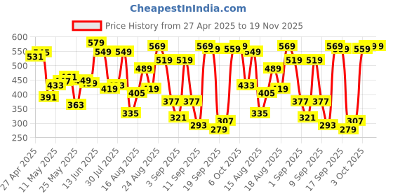 myntra.com HIGHLANDER Men Self Design Round Neck Oversized T-shirt highlander Price History Graph from 27 Apr 2025 to 19 Nov 2025