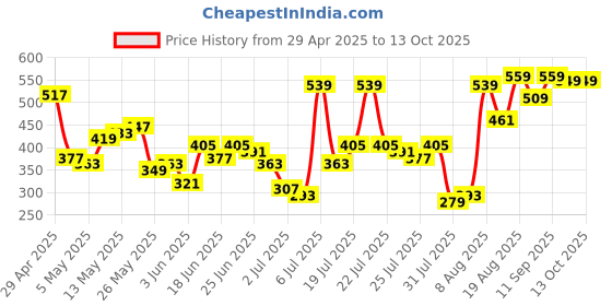 myntra.com HIGHLANDER Men Self Design Round Neck Oversized T-shirt highlander Price History Graph from 29 Apr 2025 to 13 Oct 2025