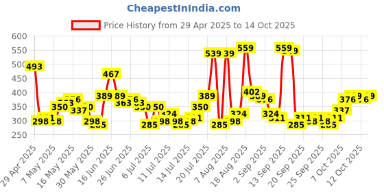 myntra.com HIGHLANDER Men Self Design Round Neck Oversized T-shirt highlander Price History Graph from 29 Apr 2025 to 14 Oct 2025